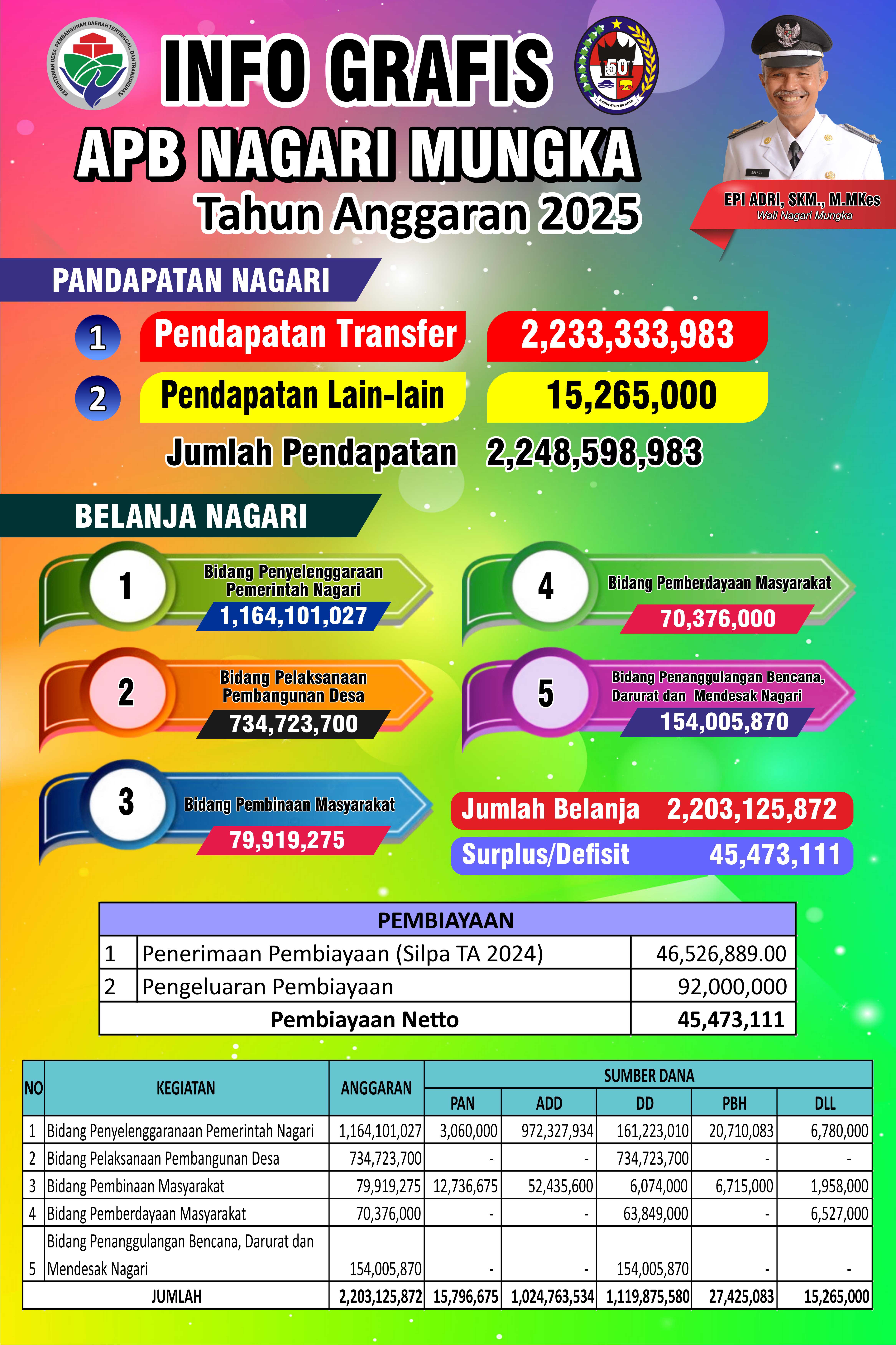 APBN NAGARI MUNGKA 2025 REVISI